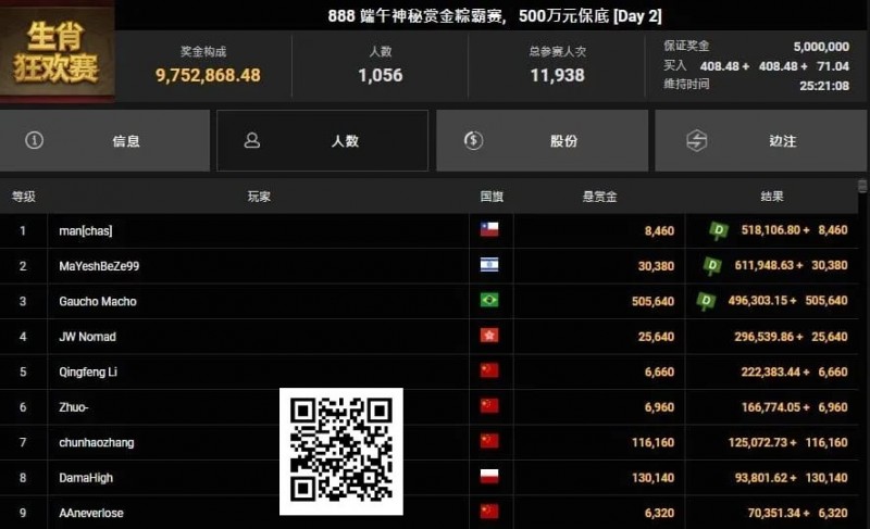 【APT扑克】恭喜国人又夺神秘赏金！2025WSOP GG大使Tony、陈真顺利晋级