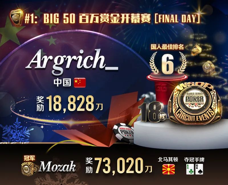 【APT扑克】WSOP战报:金戒指开幕赛参加人次规模空前,国人双进FT斩获佳绩!本周经典赛事轮番上阵