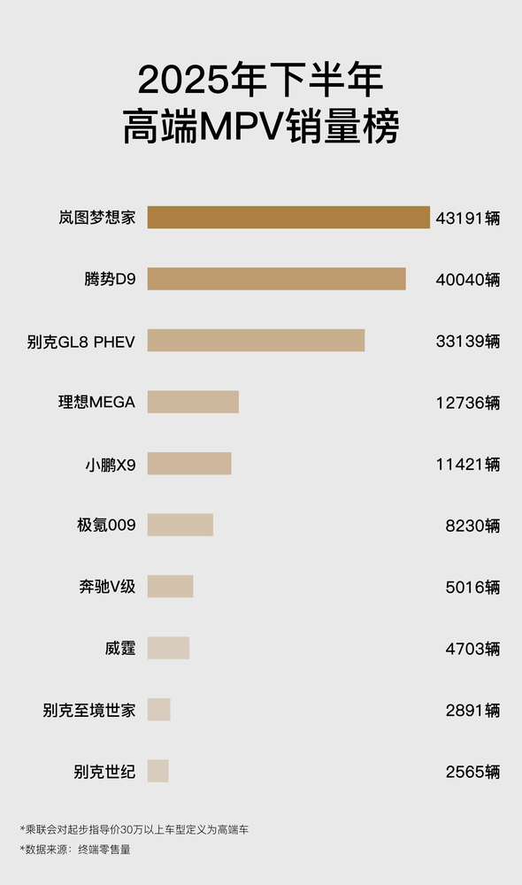 【APT扑克】岚图梦想家2025年全年成交80248台，在合资腹地升起一面鲜明的旗帜