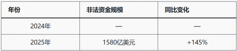 【APT扑克】人工智能+加密货币推高亚洲诈骗,洗钱链风险被揭