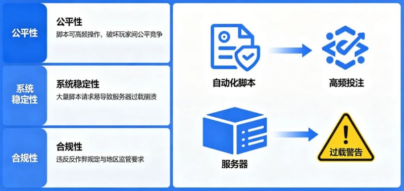 【APT扑克】在线娱乐场风控:为什么平台会禁止使用自动化投注脚本?
