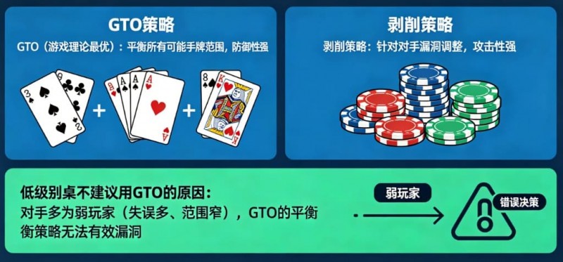 【APT扑克】德州扑克：GTO vs 剥削策略。在低级别桌为什么不建议用GTO？