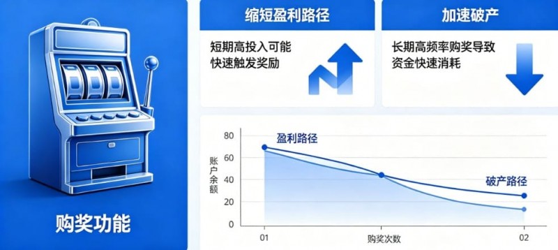 【APT扑克】老虎机“购奖” (Bonus Buy):长期买入是缩短盈利路径还是加速破产?