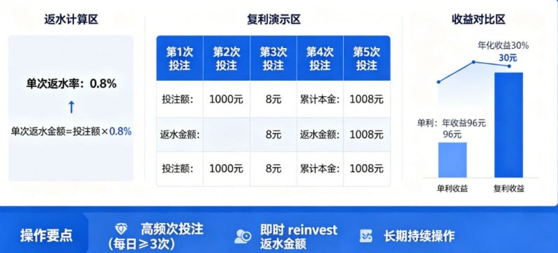 【APT扑克】体育返水复利表：如何利用高频次投注将0.8%返水转化为年化30%收益。