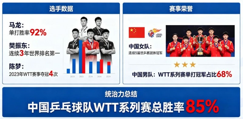【APT扑克】乒乓球WTT系列赛:国乒选手的统治力分析