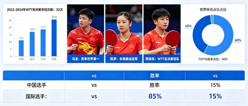 【APT扑克】乒乓球WTT系列赛:国乒选手的统治力分析