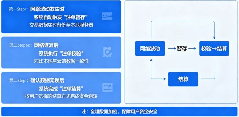 【APT扑克】专题：如果遇到网络波动，开云如何保障未结算注单？