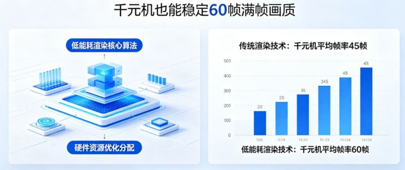 【APT扑克】PG发布“低能耗渲染”技术,确保千元机也能跑出60帧满帧画质。