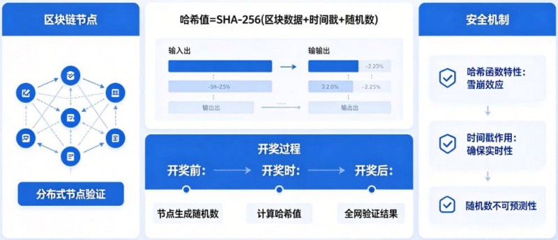 【APT扑克】揭秘区块链哈希值开奖:为什么任何人都无法提前预测结果?