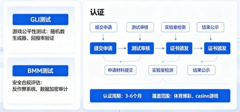 【APT扑克】解析开云体育的公平博彩认证（如GLI或BMM测试）