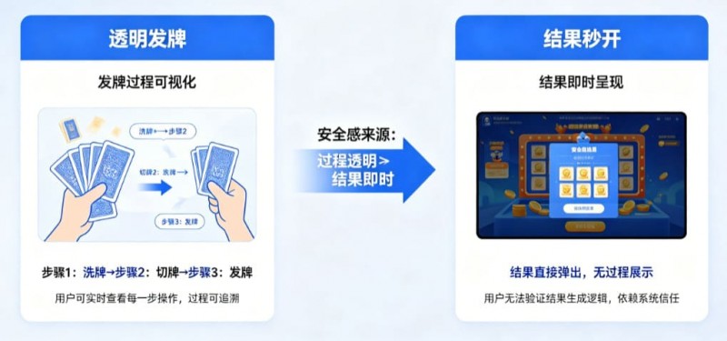 【APT扑克】为什么“透明发牌”比“结果秒开”更能带来安全感?