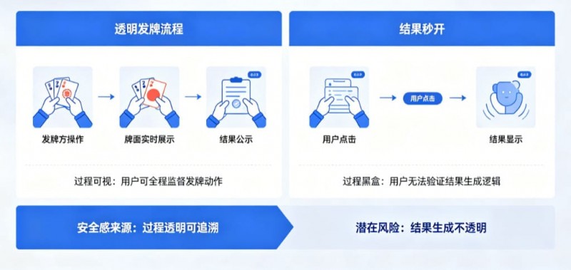 【APT扑克】为什么“透明发牌”比“结果秒开”更能带来安全感?