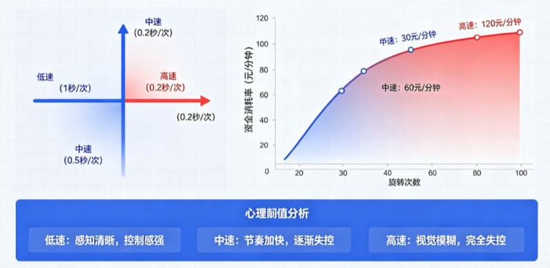【APT扑克】解析老虎机旋转速度对玩家资金消耗率的心理阈值影响。