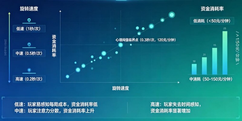 【APT扑克】解析老虎机旋转速度对玩家资金消耗率的心理阈值影响。