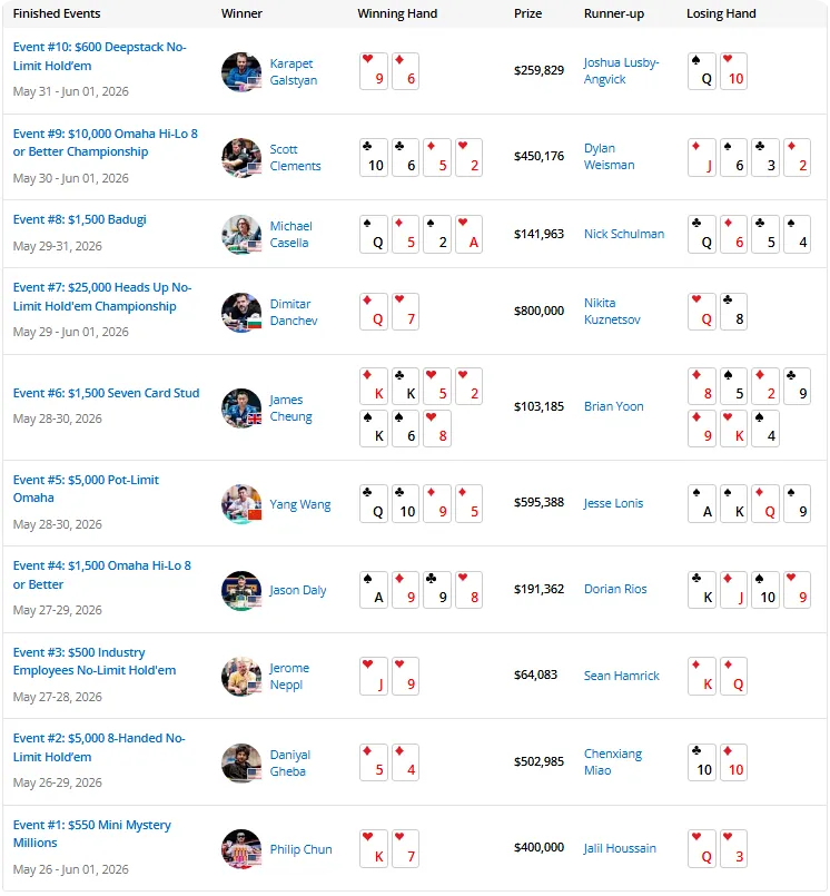 【APT扑克】2026 WSOP | 截至目前，中国军团2026WSOP进圈率高达90%！！！