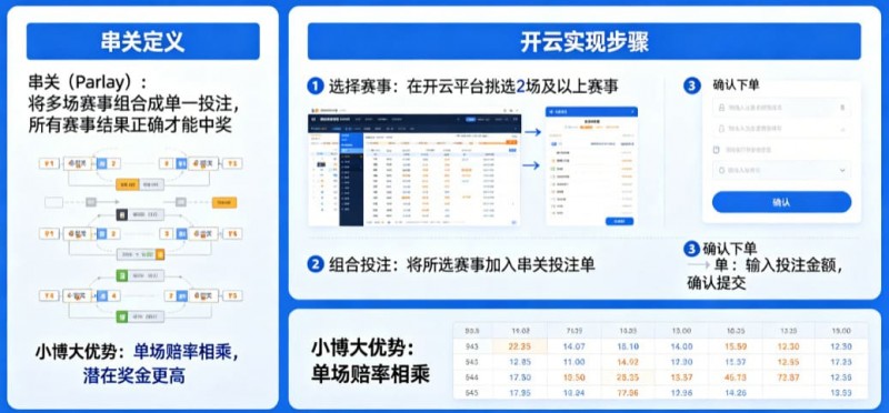 【APT扑克】什么是串关（Parlay）？如何在开云实现小博大