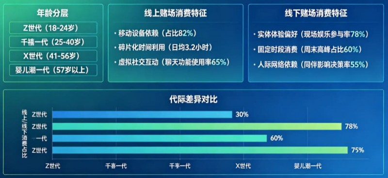 【APT扑克】解析线上赌场与线下赌场的“消费习惯”代际鸿沟