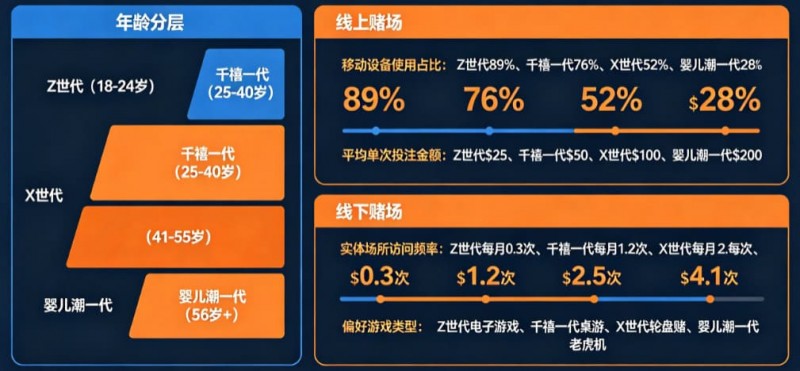 【APT扑克】解析线上赌场与线下赌场的“消费习惯”代际鸿沟