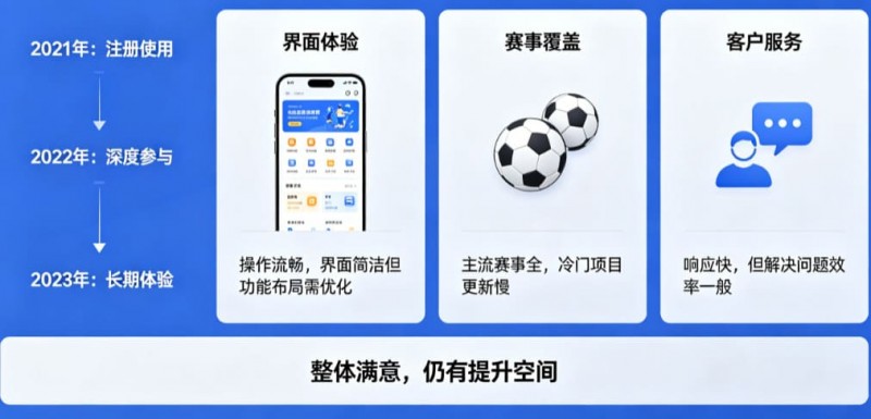 【APT扑克】用户评价:在大发体育玩了三年的真实感受