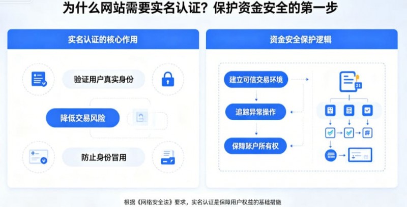 【APT扑克】为什么网站需要实名认证?保护资金安全的第一步
