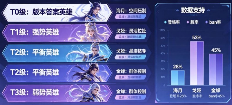【APT扑克】《王者荣耀》这次更新,后期英雄的“拖字诀”彻底废了