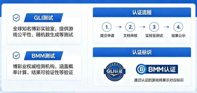 【APT扑克】GLI与BMM认证意味着什么？解读数字娱乐平台背后的公平性与技术合规体系