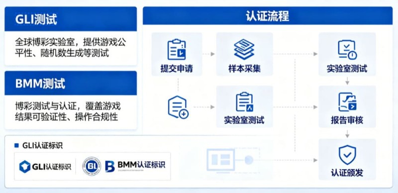 【APT扑克】GLI与BMM认证意味着什么？解读数字娱乐平台背后的公平性与技术合规体系