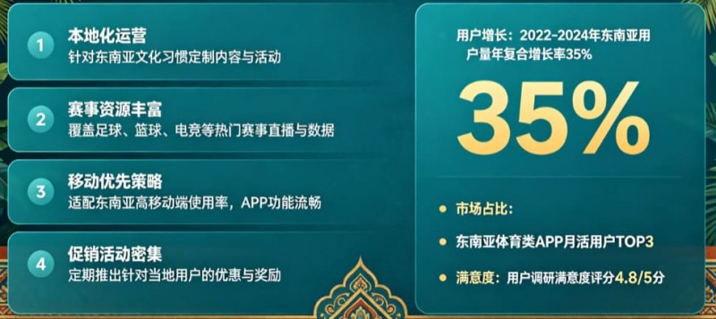 【APT扑克】东南亚体育数字市场持续升温,本地化与移动体验正在成为核心竞争力