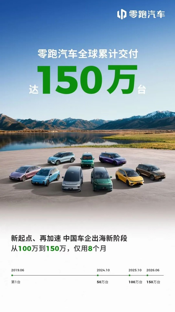 【APT扑克】零跑汽车全球累计交付突破150万台，8个月完成第三个50万台