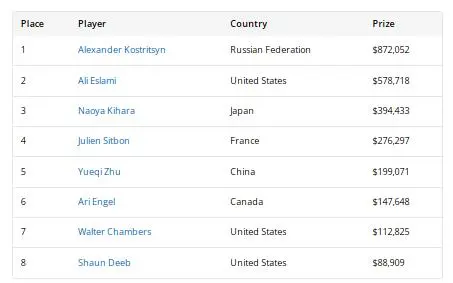 【APT扑克】2026WSOP收官!QQPK大使Nishant Sharma深筹赛夺金手链,朱跃奇豪客赛斩获第5名