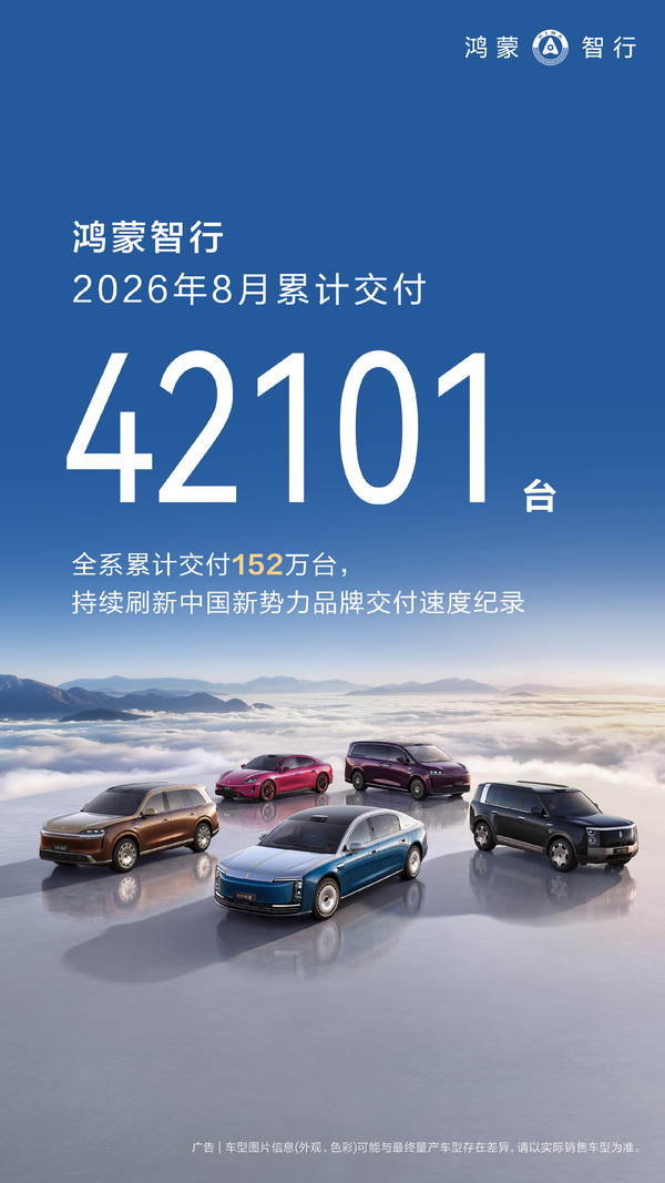 鸿蒙智行8月新车交付4.2万辆 【APT扑克】鸿蒙智行8月新车交付4.2万辆 累计交付超152万辆!