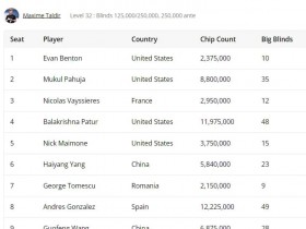 【APT扑克】2024WSOP|杨海洋获1500刀NLHE第4名,陈梦祺晋级1500刀七张牌梭哈最后九人