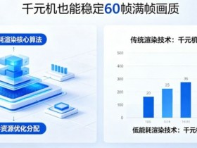【APT扑克】PG发布“低能耗渲染”技术,确保千元机也能跑出60帧满帧画质。