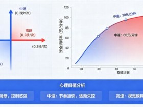 【APT扑克】解析老虎机旋转速度对玩家资金消耗率的心理阈值影响。