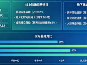 【APT扑克】解析线上赌场与线下赌场的“消费习惯”代际鸿沟